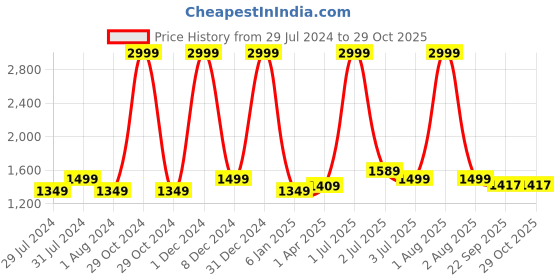 myntra.com Texstylers Teal Floral Cotton Queen Bedsheet with 2 Pillow Covers texstylers Price History Graph from 29 Jul 2024 to 29 Oct 2025