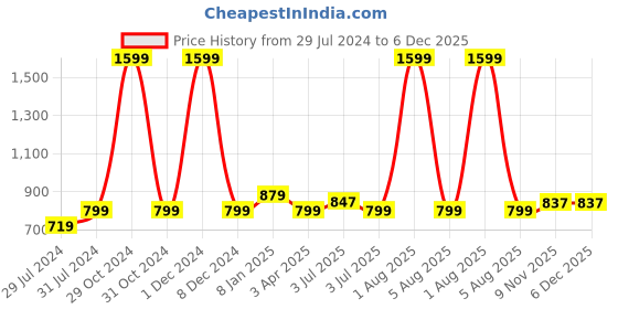 myntra.com Texstylers Turquoise Blue 5 Pieces Geometric Square Cushion Covers texstylers Price History Graph from 29 Jul 2024 to 6 Dec 2025