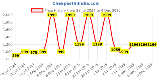 myntra.com Texstylers Turquoise Blue 5 Pieces Geometric Square Cushion Covers texstylers Price History Graph from 28 Jul 2024 to 4 Dec 2025
