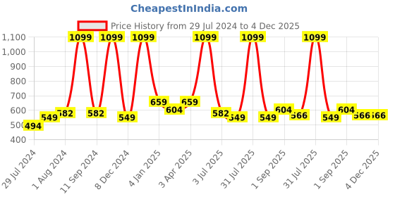 myntra.com Texstylers Turquoise Blue & Green 3 Pieces Printed Cotton Square Reversible Cushion Covers texstylers Price History Graph from 29 Jul 2024 to 4 Dec 2025