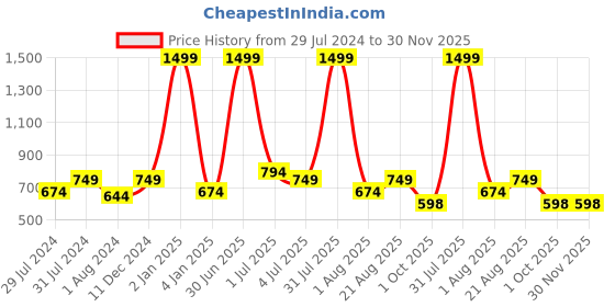 myntra.com Texstylers Turquoise Blue & White 2 Pieces Abstract Cotton Square Cushion Covers texstylers Price History Graph from 29 Jul 2024 to 30 Nov 2025