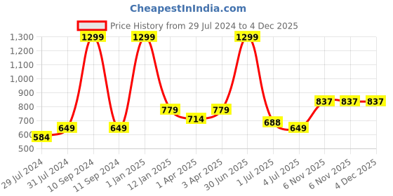 myntra.com Texstylers Turquoise Blue & White 5 Pieces Printed Cotton Square Reversible Cushion Covers texstylers Price History Graph from 29 Jul 2024 to 4 Dec 2025