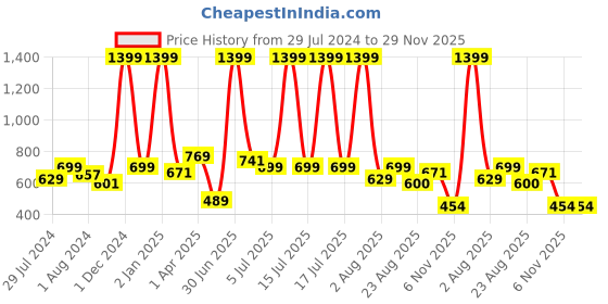 myntra.com Texstylers White & Black Printed Cotton Aprons texstylers Price History Graph from 29 Jul 2024 to 29 Nov 2025