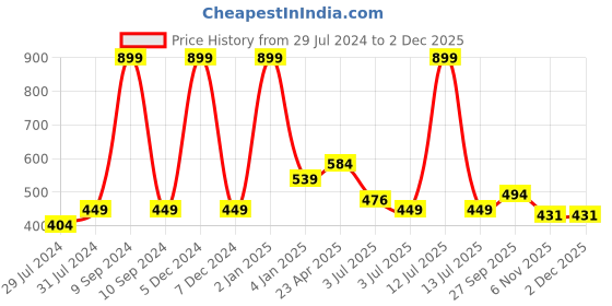 myntra.com Texstylers White & Blue 3 Pieces Cotton Floral Printed Square Reversible Cushion Covers texstylers Price History Graph from 29 Jul 2024 to 1 Dec 2025