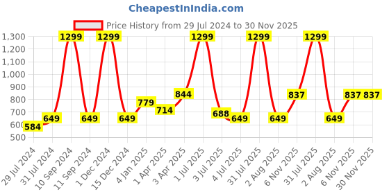myntra.com Texstylers  White & Blue 3 Pieces Printed Cotton Square Reversible Cushion Covers texstylers Price History Graph from 29 Jul 2024 to 30 Nov 2025