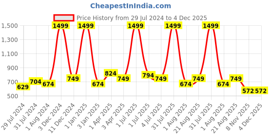 myntra.com Texstylers White & Blue 5 Pieces Ethnic Motif Cotton Square Reversible Cushion Covers texstylers Price History Graph from 29 Jul 2024 to 4 Dec 2025