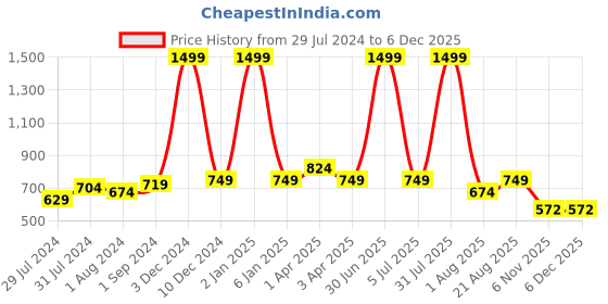 myntra.com Texstylers White & Blue Ethnic Motif Cotton Square Reversible Cushion Cover texstylers Price History Graph from 29 Jul 2024 to 5 Dec 2025