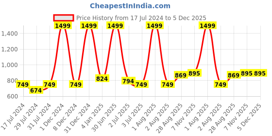 myntra.com Texstylers White & Blue Ethnic Motifs Anti-Slip Cotton 6-Seater Rectangular Table Cover texstylers Price History Graph from 17 Jul 2024 to 5 Dec 2025