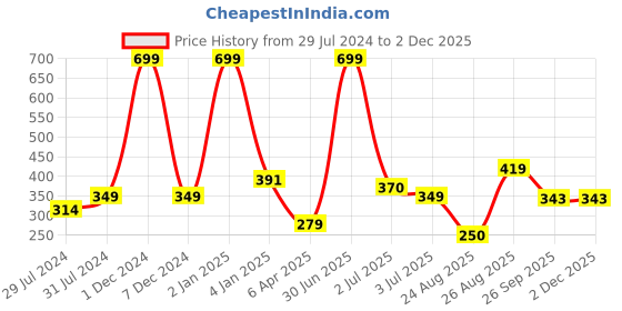 myntra.com Texstylers White & Brown 2 Pieces Ethnic Motifs Printed Cotton Rectangle Cushion Covers texstylers Price History Graph from 29 Jul 2024 to 1 Dec 2025