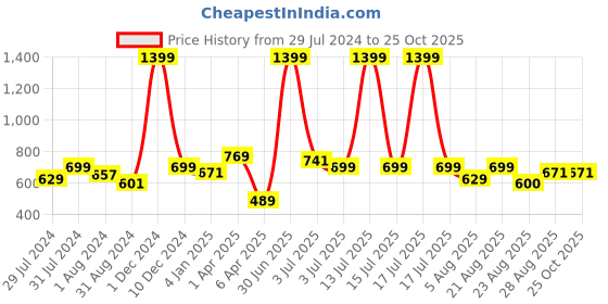 myntra.com Texstylers White & Brown Floral Printed Cotton Aprons texstylers Price History Graph from 29 Jul 2024 to 25 Oct 2025