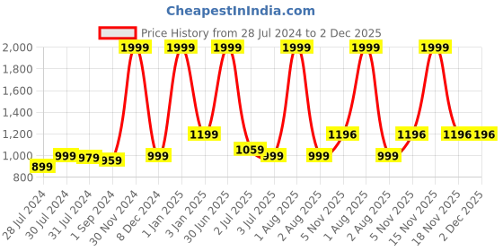 myntra.com Texstylers White & Grey 5 Pieces Floral Printed Cotton Square Reversible Cushion Covers texstylers Price History Graph from 28 Jul 2024 to 2 Dec 2025