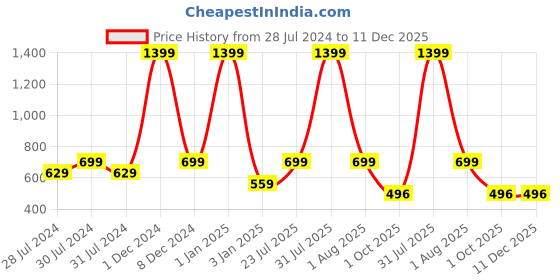 myntra.com Texstylers White & Grey Floral Printed Anti Slip Cotton 6 Seater Table Cover texstylers Price History Graph from 28 Jul 2024 to 11 Dec 2025