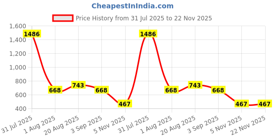 myntra.com Texstylers White & Grey Floral Printed Anti-Slip Cotton 6-Seater Table Cover texstylers Price History Graph from 31 Jul 2025 to 22 Nov 2025