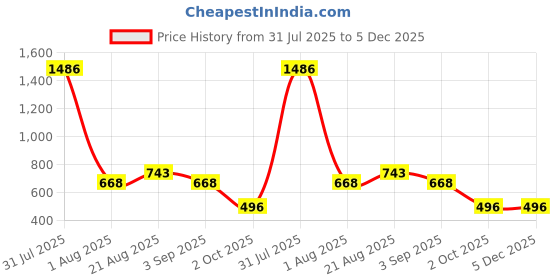 myntra.com Texstylers White & Lime Green Floral Printed Anti-Slip Cotton 6-Seater Table Cover texstylers Price History Graph from 31 Jul 2025 to 5 Dec 2025