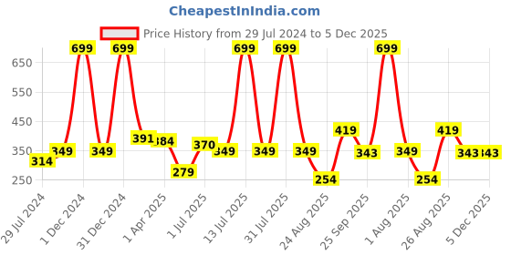 myntra.com Texstylers White & Pink 2 Pieces Cotton Rectangle Cushion Covers texstylers Price History Graph from 29 Jul 2024 to 5 Dec 2025