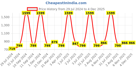 myntra.com Texstylers White & Pink 5 Pieces Printed Cotton Square Reversible Cushion Covers texstylers Price History Graph from 29 Jul 2024 to 4 Dec 2025