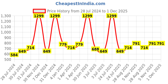 myntra.com Texstylers White & Pink Floral Anti Slip Cotton 6 Seater Rectangular Table Cover texstylers Price History Graph from 28 Jul 2024 to 1 Dec 2025