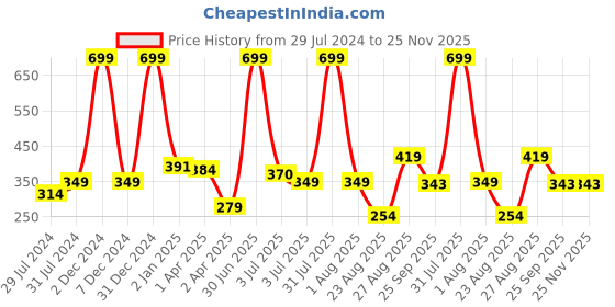 myntra.com Texstylers White & Red 2 Pieces Cotton Rectangle Cushion Covers texstylers Price History Graph from 29 Jul 2024 to 25 Nov 2025