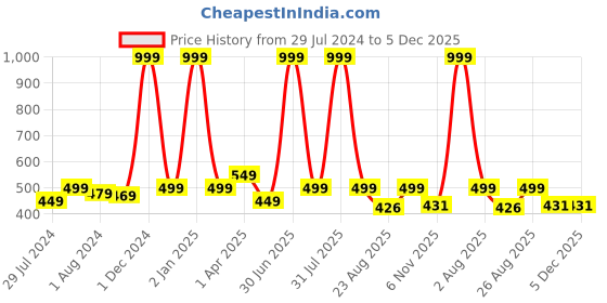 myntra.com Texstylers Yellow 5 Pieces Floral Square Cushion Covers texstylers Price History Graph from 29 Jul 2024 to 5 Dec 2025