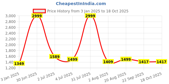 myntra.com Texstylers Yellow Ethnic Motifs 220 TC King Bedsheet with 2 Pillow Covers texstylers Price History Graph from 3 Jan 2025 to 18 Oct 2025