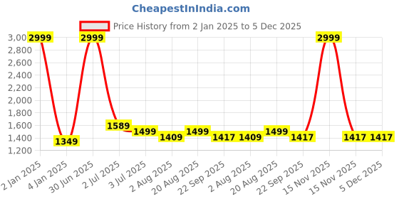 myntra.com Texstylers Yellow Ethnic Motifs 220 TC King Bedsheet with 2 Pillow Covers texstylers Price History Graph from 2 Jan 2025 to 5 Dec 2025