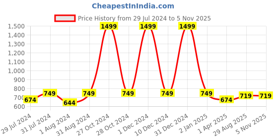 myntra.com Texstylers Yellow Floral Cotton 144 TC Queen Bedsheet with 2 Pillow Covers texstylers Price History Graph from 29 Jul 2024 to 2 Nov 2025