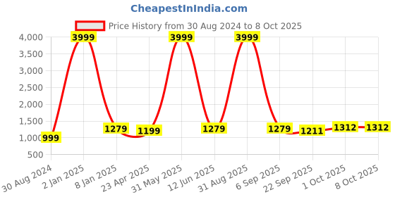 myntra.com Textile and Beyond Beige 2 Pieces Square Cushion Covers textile and beyond Price History Graph from 30 Aug 2024 to 8 Oct 2025