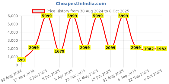 myntra.com Textile and Beyond Beige 4 Pieces Square Cushion Covers textile and beyond Price History Graph from 30 Aug 2024 to 7 Oct 2025