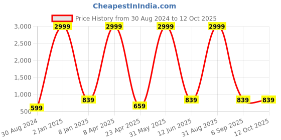myntra.com Textile and Beyond Beige & Black Cotton Square Cushion Cover textile and beyond Price History Graph from 30 Aug 2024 to 12 Oct 2025