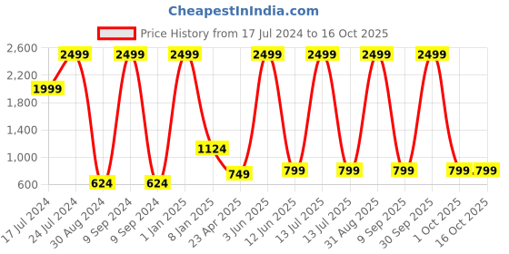myntra.com Textile and Beyond Beige & Yellow Textured Cotton Lid Laundry Bag textile and beyond Price History Graph from 17 Jul 2024 to 14 Oct 2025
