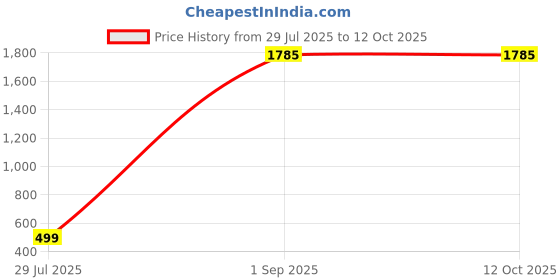 myntra.com Textile and Beyond Beige Floral Printed Shelf Liner Organiser textile and beyond Price History Graph from 29 Jul 2025 to 12 Oct 2025