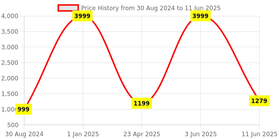myntra.com Textile and Beyond Black 2 Pieces Square Cushion Covers textile and beyond Price History Graph from 30 Aug 2024 to 11 Jun 2025