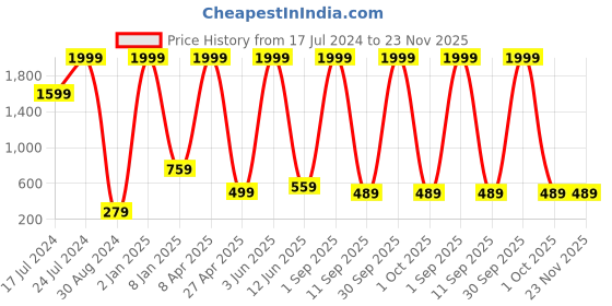 myntra.com Textile and Beyond Black & Brown 2 Pieces Jute Tote Basket textile and beyond Price History Graph from 17 Jul 2024 to 23 Nov 2025