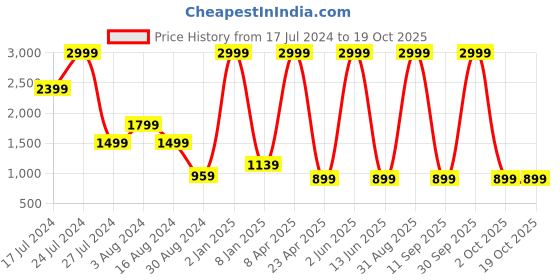 myntra.com Textile and Beyond Black & Brown Jute Tote Basket textile and beyond Price History Graph from 17 Jul 2024 to 18 Oct 2025
