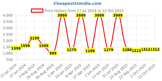 myntra.com Textile and Beyond Black & Off White 2 Pieces Abstract Cotton Square Cushion Covers textile and beyond Price History Graph from 27 Jul 2024 to 12 Oct 2025