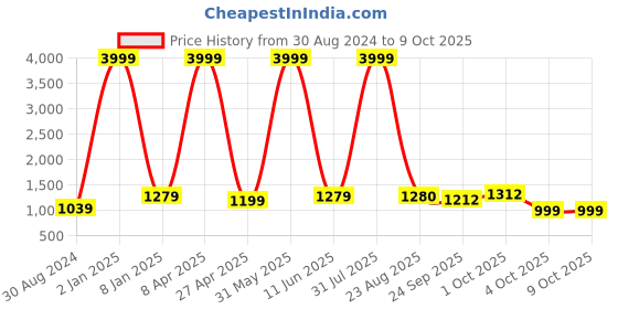 myntra.com Textile and Beyond Black & Off White 2 Pieces Abstract Cotton Square Cushion Covers textile and beyond Price History Graph from 30 Aug 2024 to 8 Oct 2025