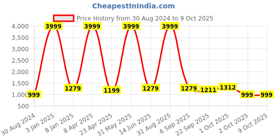myntra.com Textile and Beyond Black & Off White 2 Pieces Abstract Cotton Square Cushion Covers textile and beyond Price History Graph from 30 Aug 2024 to 9 Oct 2025