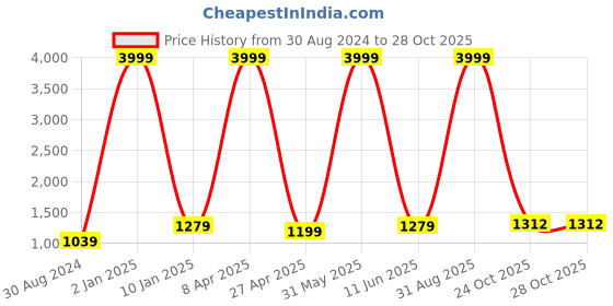 myntra.com Textile and Beyond Black & Off White 2 Pieces Geometric Cotton Square Cushion Covers textile and beyond Price History Graph from 30 Aug 2024 to 27 Oct 2025