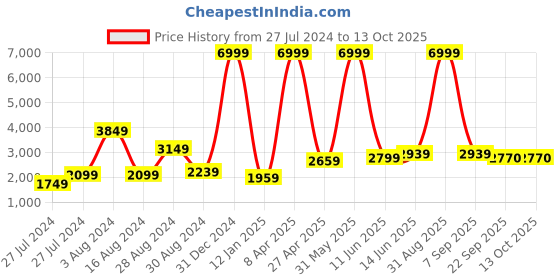 myntra.com Textile and Beyond Black & Off White 5 Pieces Geometric Cotton Square Cushion Covers textile and beyond Price History Graph from 27 Jul 2024 to 13 Oct 2025