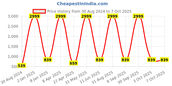 myntra.com Textile and Beyond Black & Off White Abstract Cotton Square Cushion Cover textile and beyond Price History Graph from 30 Aug 2024 to 7 Oct 2025