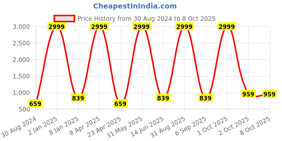 myntra.com Textile and Beyond Black & Off White Abstract Cotton Square Cushion Covers textile and beyond Price History Graph from 30 Aug 2024 to 7 Oct 2025