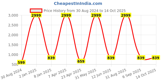 myntra.com Textile and Beyond Black & Off White Striped Cotton Square Cushion Cover textile and beyond Price History Graph from 30 Aug 2024 to 14 Oct 2025