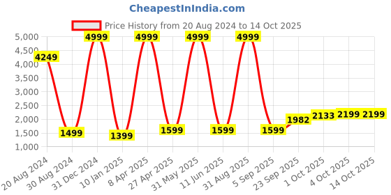 myntra.com Textile and Beyond Black & White 3 Pieces Geometric Cotton Square Cushion Covers textile and beyond Price History Graph from 20 Aug 2024 to 14 Oct 2025