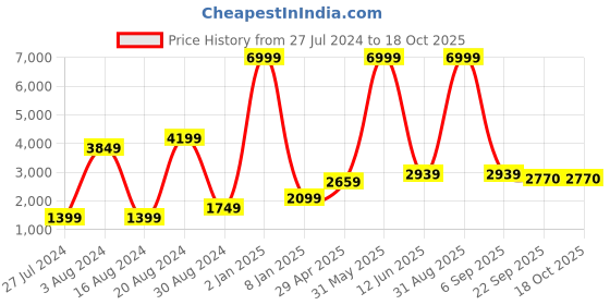 myntra.com Textile and Beyond Black & White 5 Pieces Geometric Cotton Square Cushion Covers textile and beyond Price History Graph from 27 Jul 2024 to 18 Oct 2025