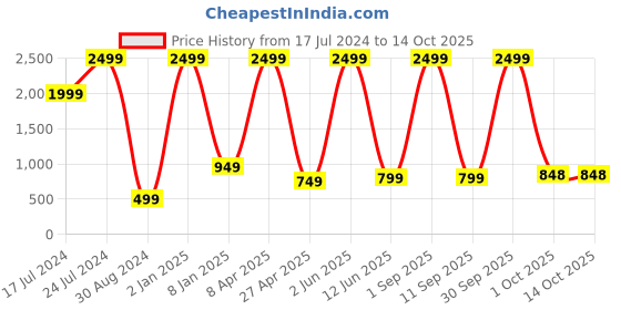 myntra.com Textile and Beyond Black & White Jute Tote Basket textile and beyond Price History Graph from 17 Jul 2024 to 14 Oct 2025