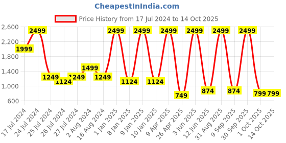 myntra.com Textile and Beyond Black & White Textured Cotton Laundry Bag textile and beyond Price History Graph from 17 Jul 2024 to 13 Oct 2025