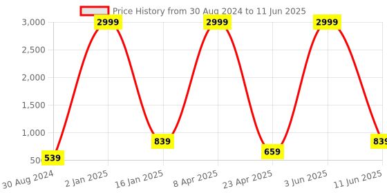 myntra.com Textile and Beyond Black Cotton Square Cushion Covers textile and beyond Price History Graph from 30 Aug 2024 to 11 Jun 2025