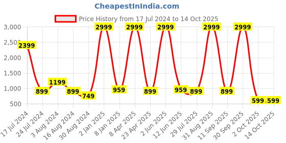 myntra.com Textile and Beyond Black Jute Tote Basket textile and beyond Price History Graph from 17 Jul 2024 to 14 Oct 2025
