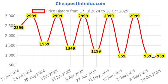 myntra.com Textile and Beyond Black Textured Cotton Laundry Bag textile and beyond Price History Graph from 17 Jul 2024 to 10 Oct 2025