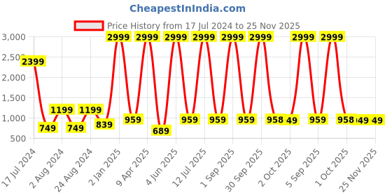 myntra.com Textile and Beyond Brown 2 Pieces Jute Tote Basket textile and beyond Price History Graph from 17 Jul 2024 to 24 Nov 2025